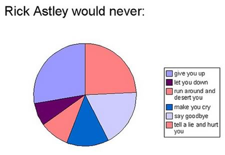 Rick Astley Would Never