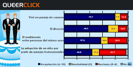 67% de los españoles aprueban las bodas gays