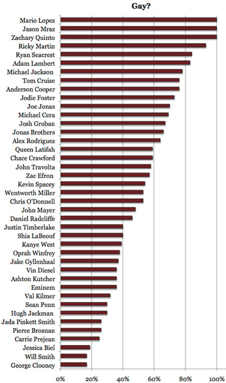 Gawker's Celebrity Gay List Ranks A-Rod As Gayer Than Kevin Spacey