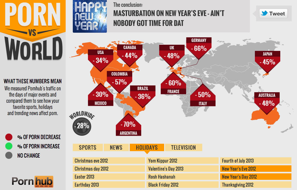 Pornhub Traffic Trends Driven by Worldwide Events